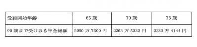 年金受給は70歳からがベスト？！【後編】プロが解説するお得な年金との向き合い方（サムネイル画像2）