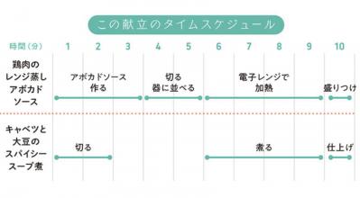 【ダイエット】買い物は週1回！ 健康的にやせて、節約にもなる7日間の献立［5日目］（サムネイル画像4）