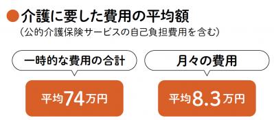 【親の介護】にはどのくらいのお金がかかる？ 初心者のためのQ&A（サムネイル画像3）