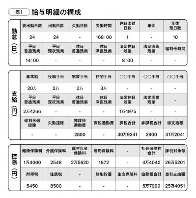 【給与明細】正しい見方・ 月給30万円の場合差し引かれている社会保険料、税金の総額は？（サムネイル画像2）