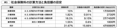 【給与明細】正しい見方・ 月給30万円の場合差し引かれている社会保険料、税金の総額は？（サムネイル画像6）