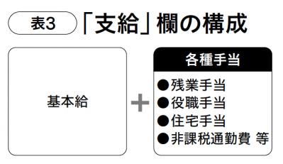 【給与明細】正しい見方・ 月給30万円の場合差し引かれている社会保険料、税金の総額は？（サムネイル画像4）