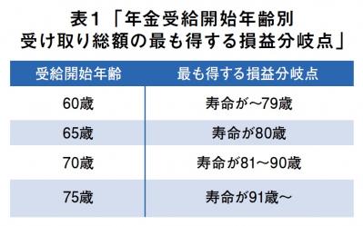 70代でも始められる投資法「年金の繰り下げ」その方法は？（サムネイル画像3）