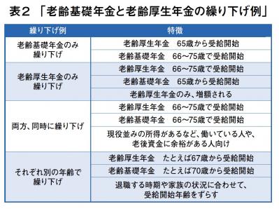 70代でも始められる投資法「年金の繰り下げ」その方法は？（サムネイル画像4）