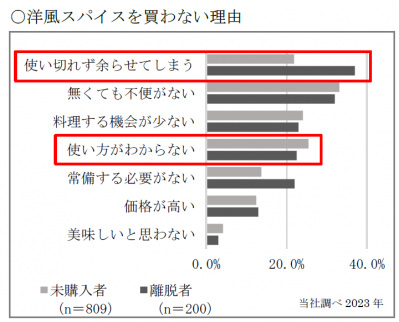 新しい形態の洋風スパイスへの期待（サムネイル画像）