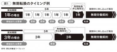 パートやアルバイトの入社・契約更新時に、チェックすべき労働条件のポイントは？（サムネイル画像4）