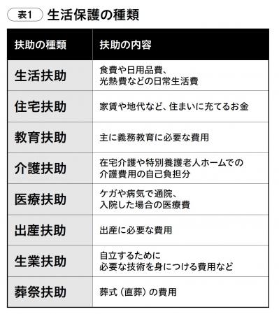 いざというときのために知っておきたい【生活保護】の仕組みとは？ ファイナンシャルプランナーが解説（サムネイル画像2）