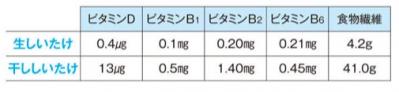 知らなきゃ損！しいたけの向きと干し方次第で栄養が劇的アップ！食物繊維は10倍に！（サムネイル画像3）