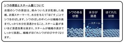 パワフルスチームでしっかりシワをのばす！（サムネイル画像）