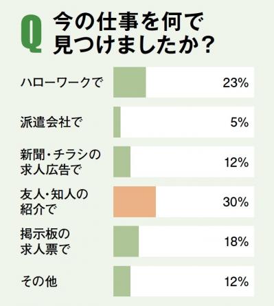 【女性の60代の働き方】自分に合う仕事の見つけ方とは？ 60歳以上のリアルな仕事事情も公開！［後編］（サムネイル画像6）