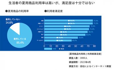 "汗"にフォーカスして夏の不快を解決する新ブランド（サムネイル画像）