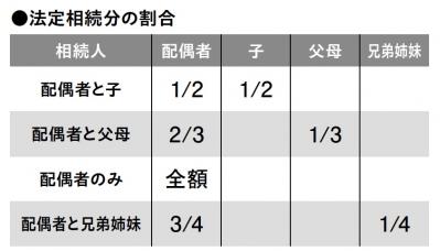 金持ちより庶民のほうが危ない【遺産トラブル】もめないために準備しておくことは？（サムネイル画像5）