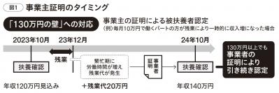 パートタイマーの働き方が変わる!? 「130万円の壁」対策とは？（サムネイル画像3）