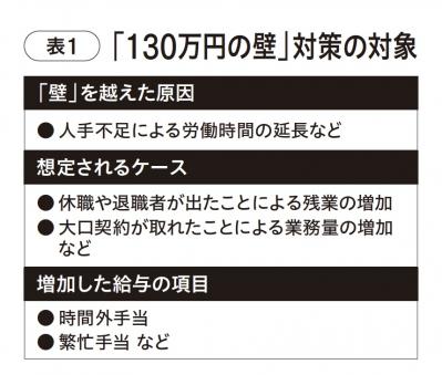 パートタイマーの働き方が変わる!? 「130万円の壁」対策とは？（サムネイル画像2）