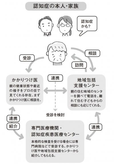 【親が認知症かも!?】ひとりで抱え込まず、まずは「かかりつけ医」に相談を（サムネイル画像5）