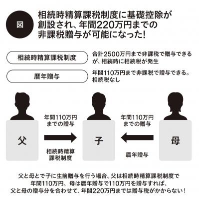 相続税を抑えるためにも覚えておきたい【生前贈与】の仕組み。改正された最新ルールとは？（サムネイル画像3）
