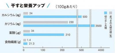 やせ体質になる【切り干し大根の食べ方】を名医が伝授。一緒にとりたい調味料とは？（サムネイル画像2）