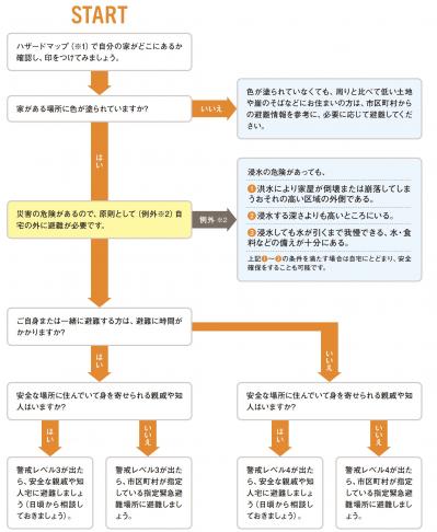 【50代からの防災】台風や豪雨が迫ったときにとるべき行動を「避難行動判定フロー」でチェック！（サムネイル画像4）
