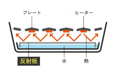 ヒーターの熱を反射し、熱効率を高める「反射板」（深型穴あき焼肉プレート使用時）（サムネイル画像）