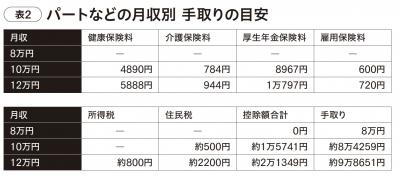 10月からの法律改正でパートやアルバイトでも【社会保険】に加入できるかも!?  手取り額はどう変わる？（サムネイル画像3）