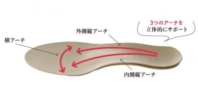 手持ちシューズに足すだけ。歩くのが楽しくなる！【現役フィギュアスケーターが開発したインソール】（サムネイル画像4）