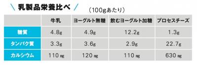 やせ体質になる【ヨーグルトの食べ方】を名医が伝授。そのまま食べるより吸収率がアップするコツは？（サムネイル画像2）
