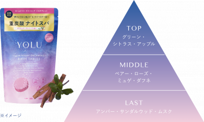 ４．日本初（※注6）！睡眠環境をサポートするDreamScentz™香料を採用したアロマティックフレグランス（サムネイル画像）