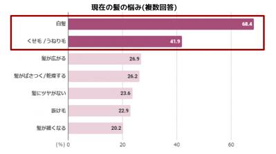 45歳からの髪の2大悩みは「白髪」「うねり」（サムネイル画像）