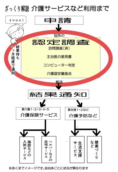 介護の認定調査の結果待ち…なんでそんなに時間かかるの！？【クアッド介護マンガ＃15】（サムネイル画像2）