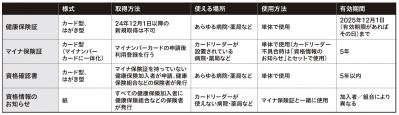 12月から本格導入の【マイナ保険証】手持ちの健康保険証はいつまで使える？メリットは？プロがわかりやすく解説！（サムネイル画像2）