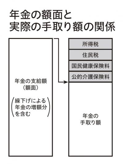 【年金の繰下げ受給】年金額が増えても、手取り額が増えない場合もあるので要注意！（サムネイル画像2）