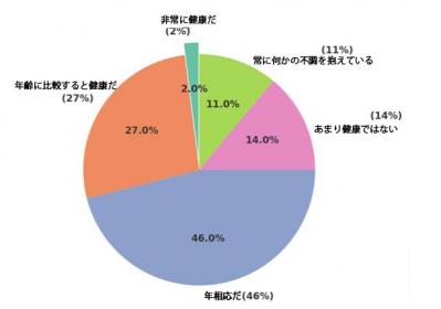 約100人の50代以上女性が悩んでいるリアルな体調不良とは？【50代からの健康白書】（サムネイル画像2）