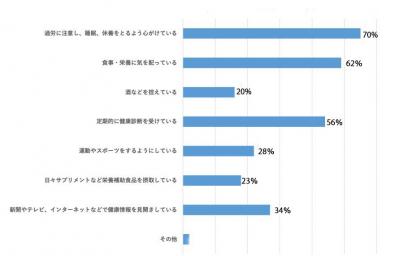 約100人の50代以上女性が悩んでいるリアルな体調不良とは？【50代からの健康白書】（サムネイル画像3）