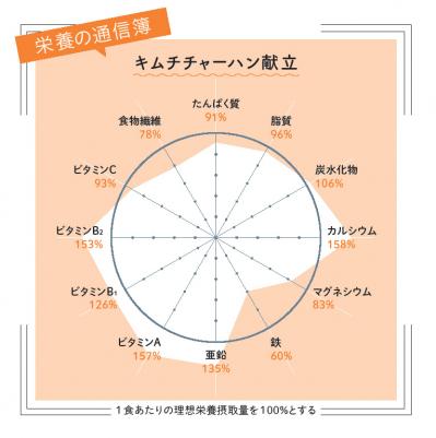 キムチで作るから簡単！日本一の【キムチチャーハン献立】とは？足立区の給食が話題（サムネイル画像6）