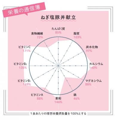 【ねぎ塩豚丼献立】足立区立の現役小・中学生が選ぶ人気給食は野菜いっぱいで食べ応え抜群！（サムネイル画像6）