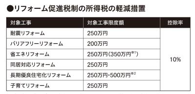 60代以降のリフォーム現金一択は正解？「知らないと損する」【補助金・助成金】とは？（サムネイル画像2）