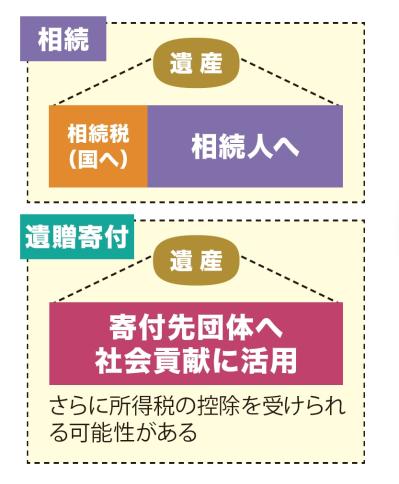 最近、話題の【遺贈寄付】の基礎知識をQ&Aでわかりやすく解説！（サムネイル画像4）