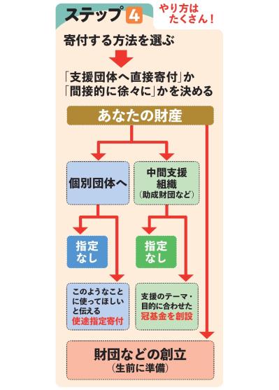 いざ【遺贈寄付】どこに寄付すればよい？ 寄付先の決め方を詳しく紹介（サムネイル画像5）