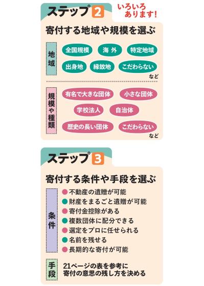 いざ【遺贈寄付】どこに寄付すればよい？ 寄付先の決め方を詳しく紹介（サムネイル画像4）