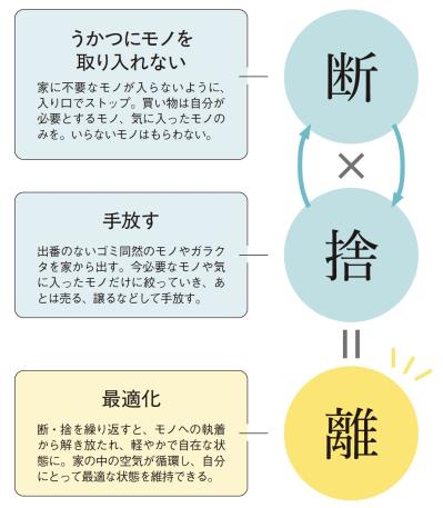 リバウンドなしの【断捨離】人生後半、家と心と体の負担を取り除くためには？（サムネイル画像3）
