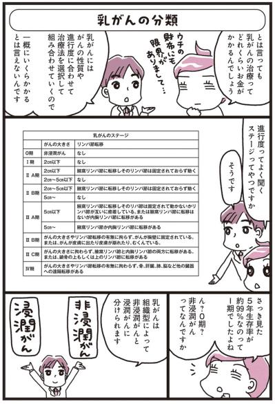 非浸潤がん、浸潤がんの違いとは？【乳がんにまつわるお金マンガ＃4】（サムネイル画像4）