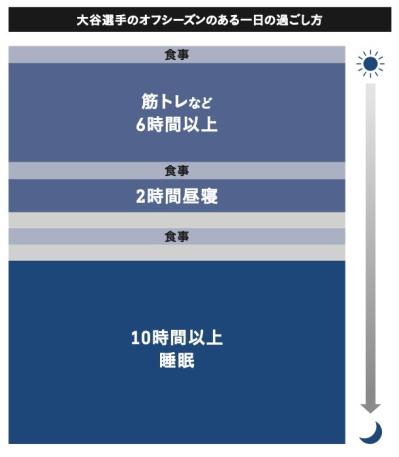 大谷翔平の1日の睡眠時間は？「一流選手の休み方」に迫る（サムネイル画像2）