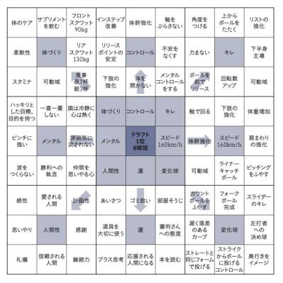 4度目のMVP受賞！大谷翔平選手の高校時代の【目標達成シート】をあらためて見直して驚異を感じた（サムネイル画像2）