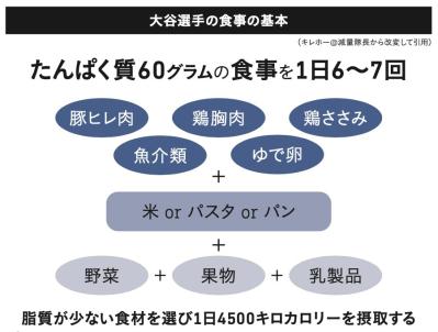 4度目のMVP受賞！【大谷翔平】その食事メニューや生活習慣がすごかった！たんぱく質は1日何回とる？睡眠は1日何時間？（サムネイル画像3）