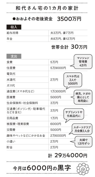65歳パート・老後資金3500万円「将来は家を売却して施設に入居予定」はうまくいく？FPが家計簿を診断！（サムネイル画像4）