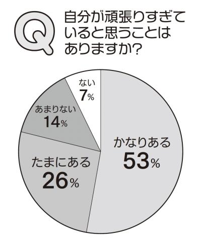 50・60代女性「頑張りすぎてること」第1位は？精神科医Tomy先生直伝の「ほどほど力」で人生の充実度が変わる！（サムネイル画像3）