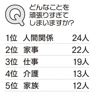 50・60代女性「頑張りすぎてること」第1位は？精神科医Tomy先生直伝の「ほどほど力」で人生の充実度が変わる！（サムネイル画像4）