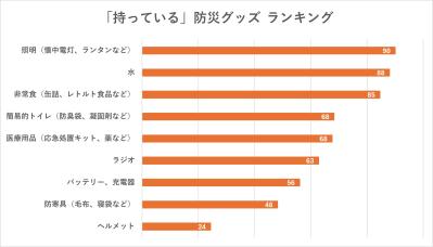 「防災グッズは必要」でも備えていない人は約4割！？驚愕の事実から見る無理のない防災準備とは？（サムネイル画像3）