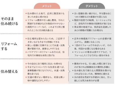 【60代からの住まいのお金】そのまま住む？リフォームする？住み替える？メリット・デメリットを徹底解説！（サムネイル画像3）