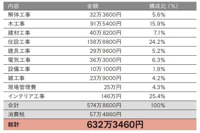 約630万円のリフォーム、その内訳は？築45年の実家を一人暮らし向けに【50代からのリフォーム実例】（サムネイル画像10）